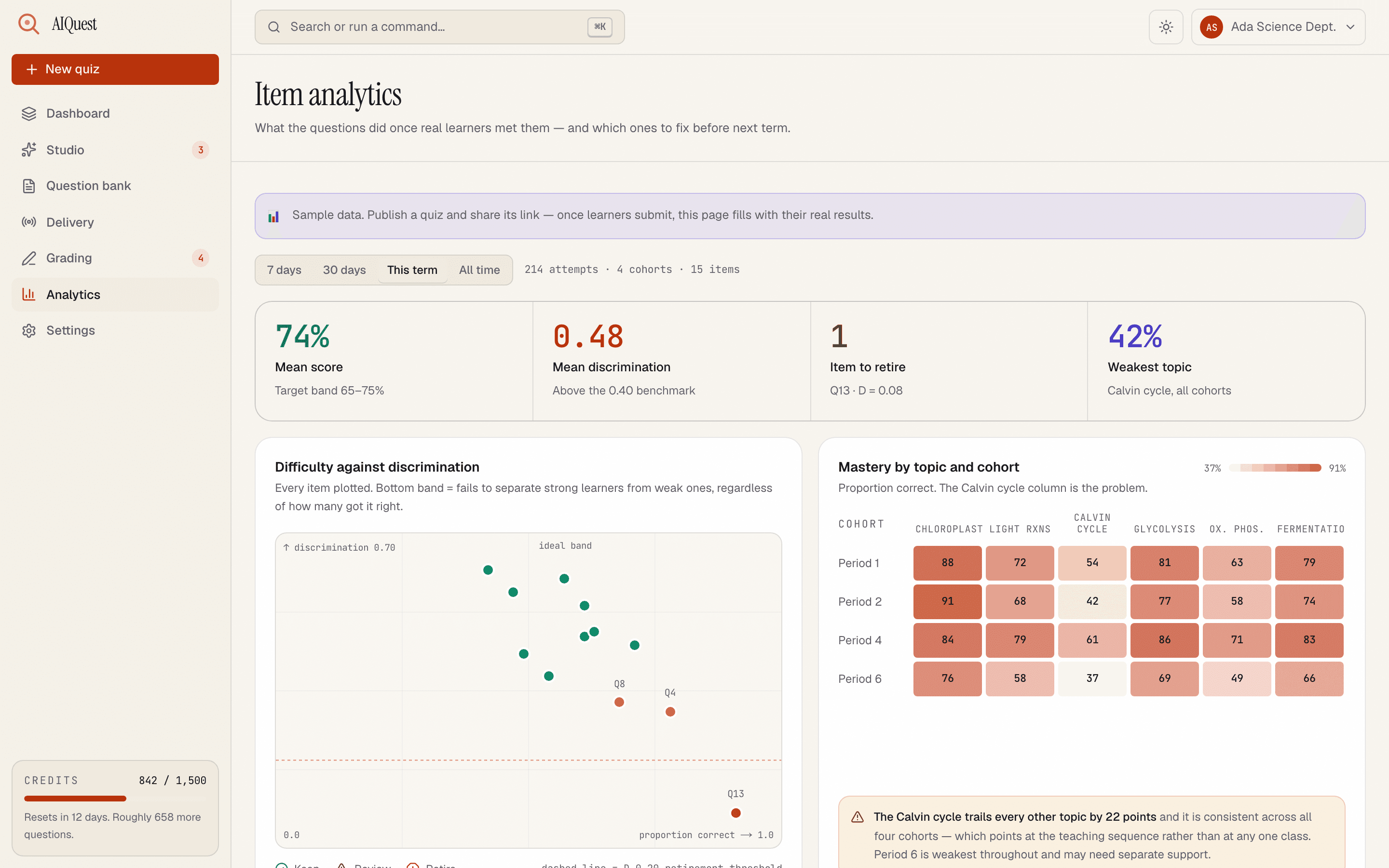 Item analytics showing per-question difficulty and discrimination.